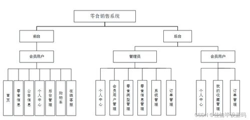 基于JSP+SSM的零食銷(xiāo)售管理系統(tǒng)設(shè)計(jì)與實(shí)現(xiàn)