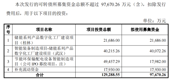 金盤科技9.8億可轉債獲批 “智能輸配電”龍頭借力資本市場，浙商證券保薦添翼